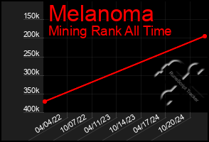 Total Graph of Melanoma