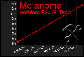 Total Graph of Melanoma