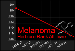 Total Graph of Melanoma