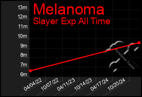 Total Graph of Melanoma