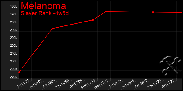 Last 31 Days Graph of Melanoma