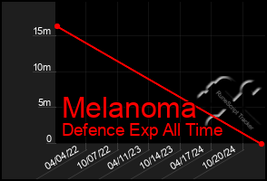 Total Graph of Melanoma