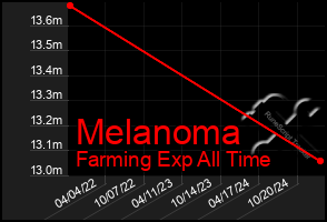 Total Graph of Melanoma