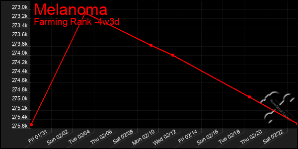 Last 31 Days Graph of Melanoma