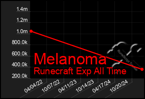 Total Graph of Melanoma