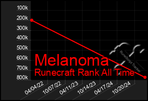 Total Graph of Melanoma