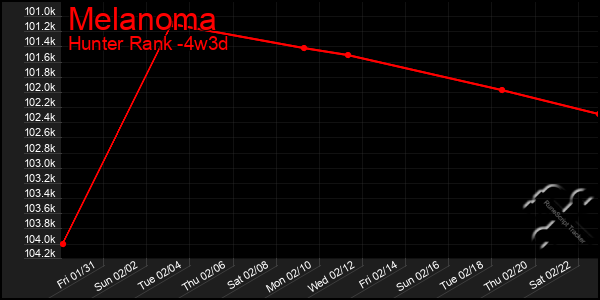 Last 31 Days Graph of Melanoma