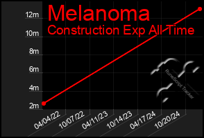 Total Graph of Melanoma