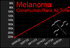 Total Graph of Melanoma