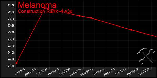 Last 31 Days Graph of Melanoma