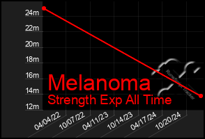 Total Graph of Melanoma