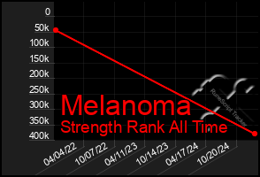 Total Graph of Melanoma