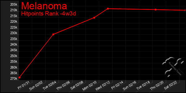 Last 31 Days Graph of Melanoma