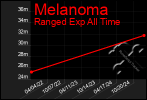 Total Graph of Melanoma