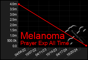 Total Graph of Melanoma