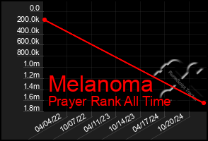 Total Graph of Melanoma