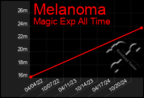 Total Graph of Melanoma