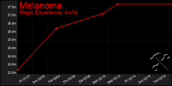 Last 31 Days Graph of Melanoma