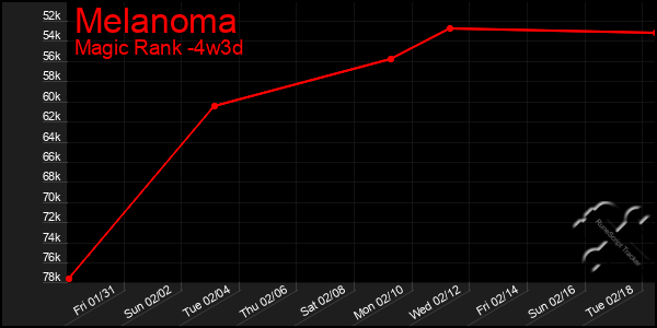 Last 31 Days Graph of Melanoma