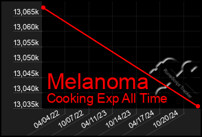 Total Graph of Melanoma