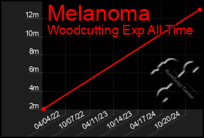 Total Graph of Melanoma