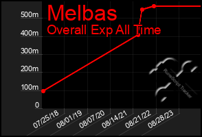 Total Graph of Melbas