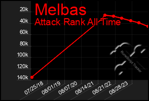 Total Graph of Melbas