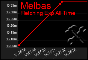 Total Graph of Melbas