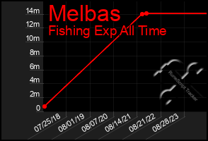 Total Graph of Melbas