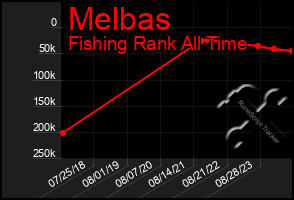 Total Graph of Melbas