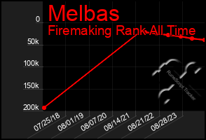 Total Graph of Melbas