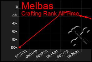 Total Graph of Melbas