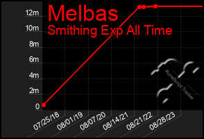 Total Graph of Melbas