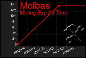 Total Graph of Melbas
