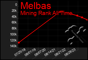 Total Graph of Melbas