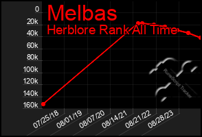 Total Graph of Melbas
