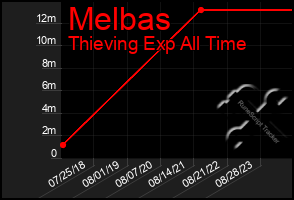 Total Graph of Melbas