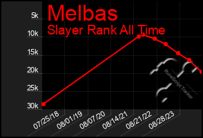 Total Graph of Melbas