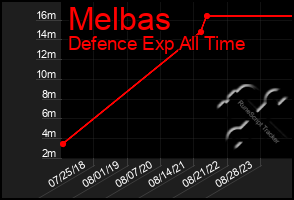 Total Graph of Melbas