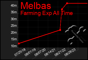 Total Graph of Melbas