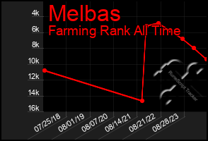 Total Graph of Melbas