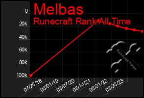 Total Graph of Melbas