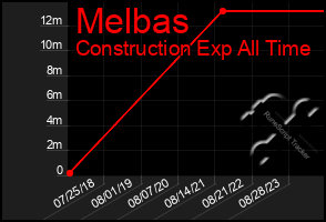 Total Graph of Melbas