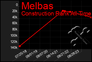Total Graph of Melbas