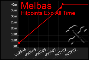 Total Graph of Melbas