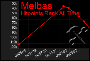 Total Graph of Melbas