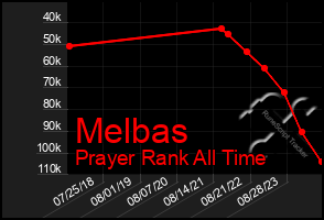 Total Graph of Melbas