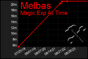 Total Graph of Melbas