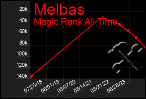 Total Graph of Melbas