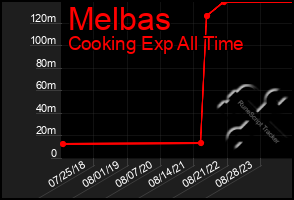 Total Graph of Melbas